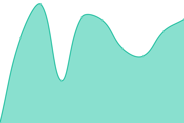 Response time graph
