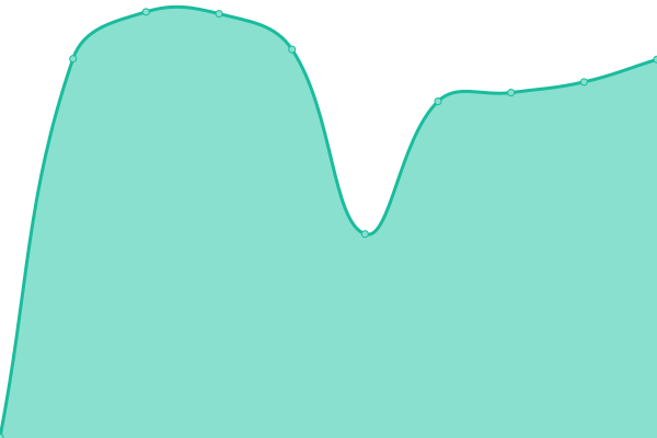Response time graph
