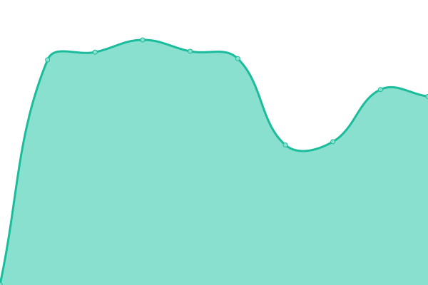 Response time graph