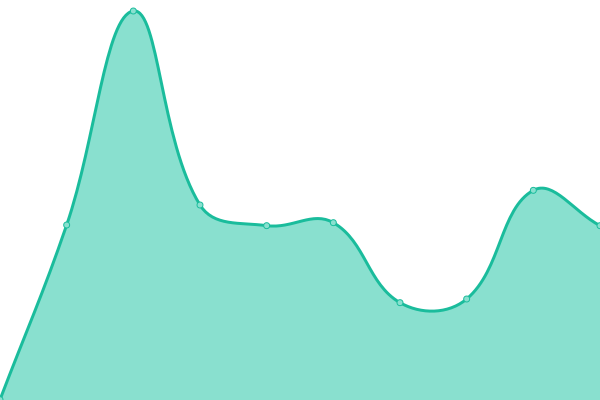 Response time graph