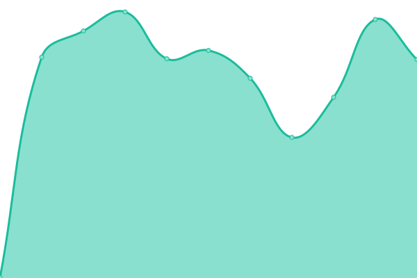 Response time graph