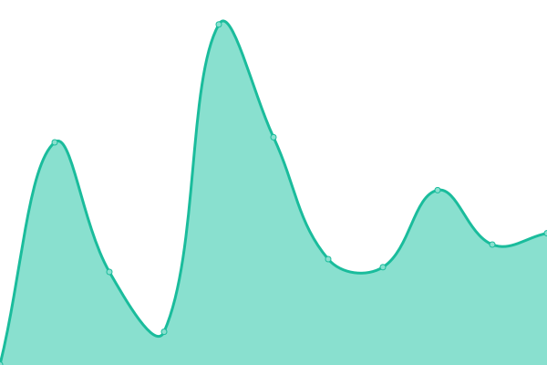 Response time graph